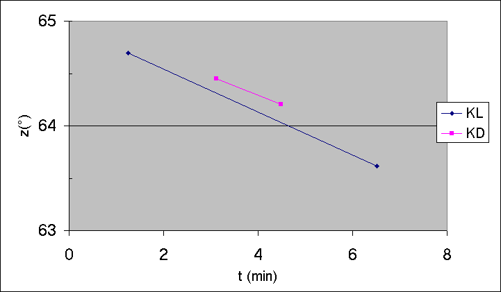 Sonce Chart 4