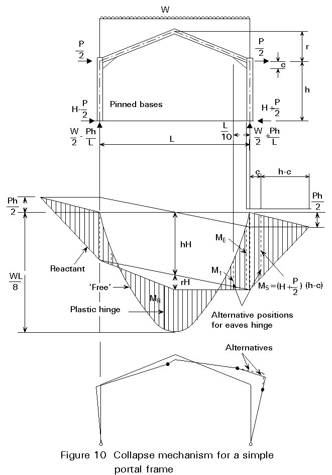 portal frame calculate