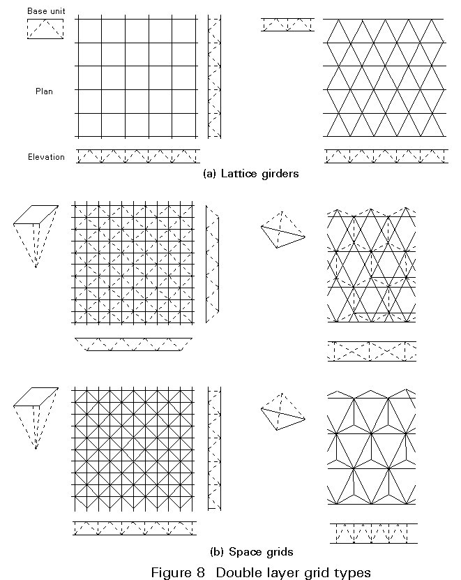 types of grid