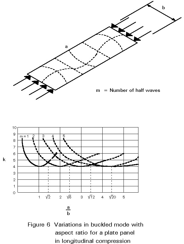 plate buckling