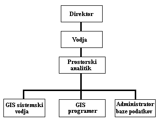 UPRAVLJANJE GIS-A